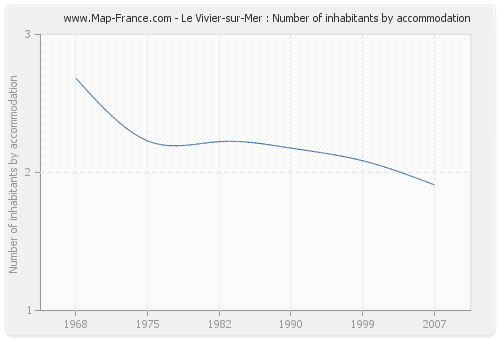 Le Vivier-sur-Mer : Number of inhabitants by accommodation
